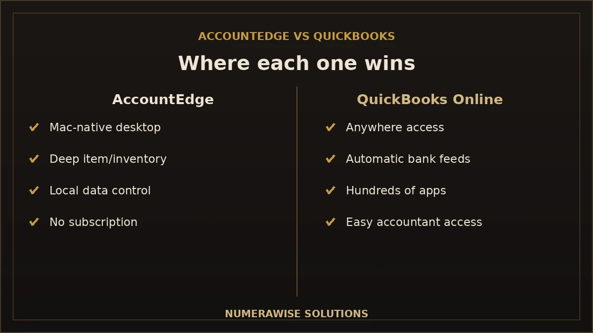 Where AccountEdge and QuickBooks each win