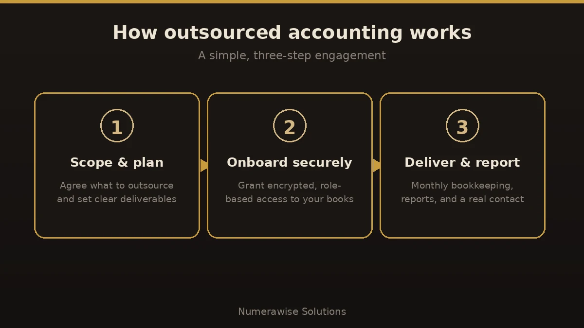 How outsourced accounting works in three steps: scope and plan, onboard securely, then deliver and report.