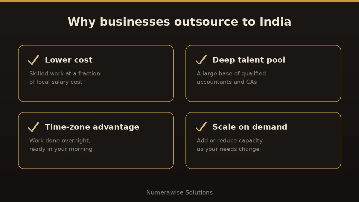 Four reasons businesses outsource accounting to India: lower cost, deep talent pool, time-zone advantage, and scale on demand.