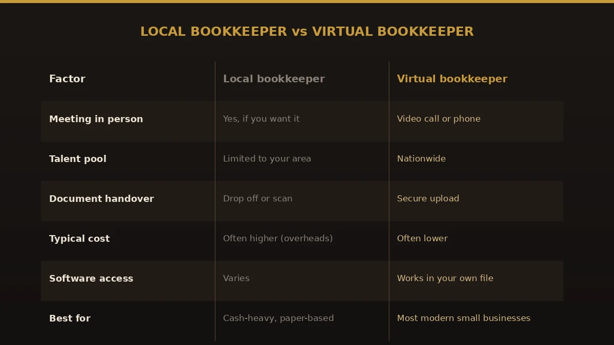 Comparison of a local bookkeeper versus a virtual bookkeeper across cost, talent pool, meetings, and document handling.