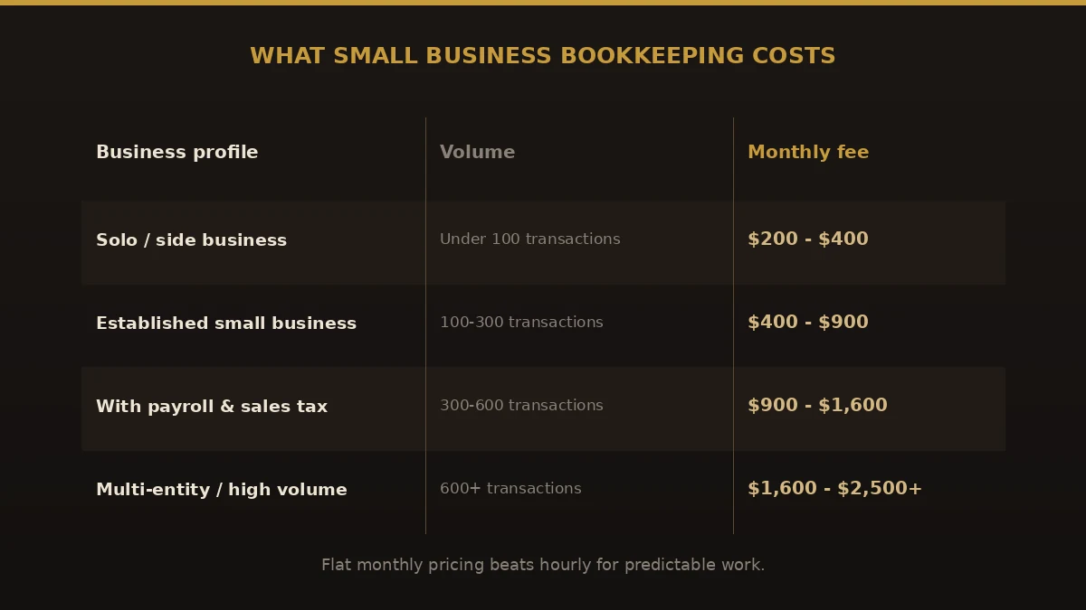 Typical monthly cost of small business bookkeeping by transaction volume, from $200 to $2,500 per month.