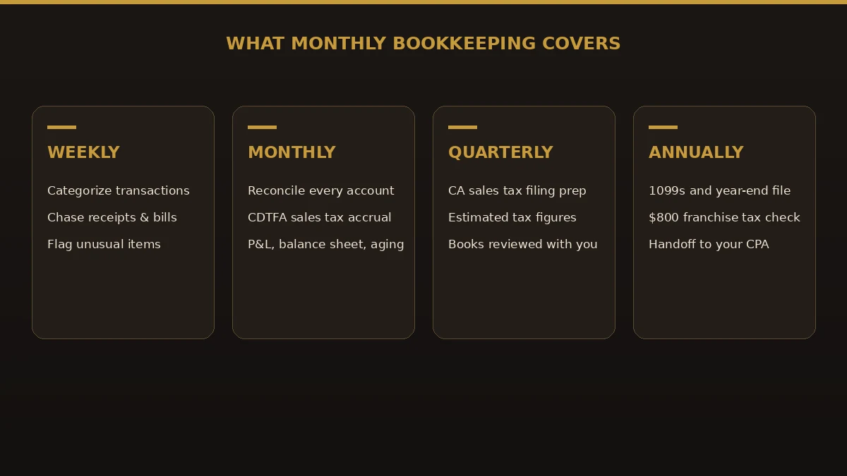 What monthly bookkeeping covers for a California small business: weekly categorization, monthly reconciliation, quarterly CDTFA filing prep, and annual 1099s.