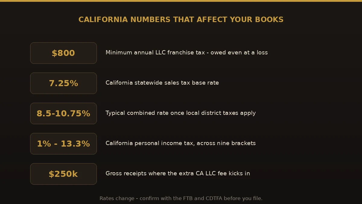 California tax figures affecting small business bookkeeping: $800 franchise tax, 7.25% base sales tax, and income tax up to 13.3%.