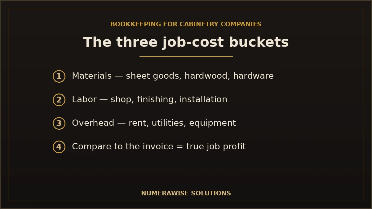 The three job-cost buckets for cabinet companies