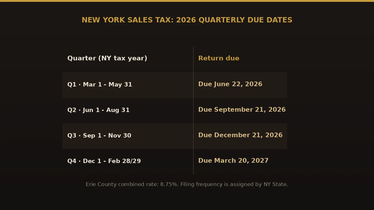 New York 2026 quarterly sales tax due dates and the 8.75% Erie County combined rate.
