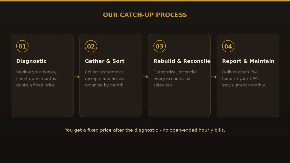 The four-step catch-up bookkeeping process: diagnostic, gather and sort, rebuild and reconcile, then report and maintain.