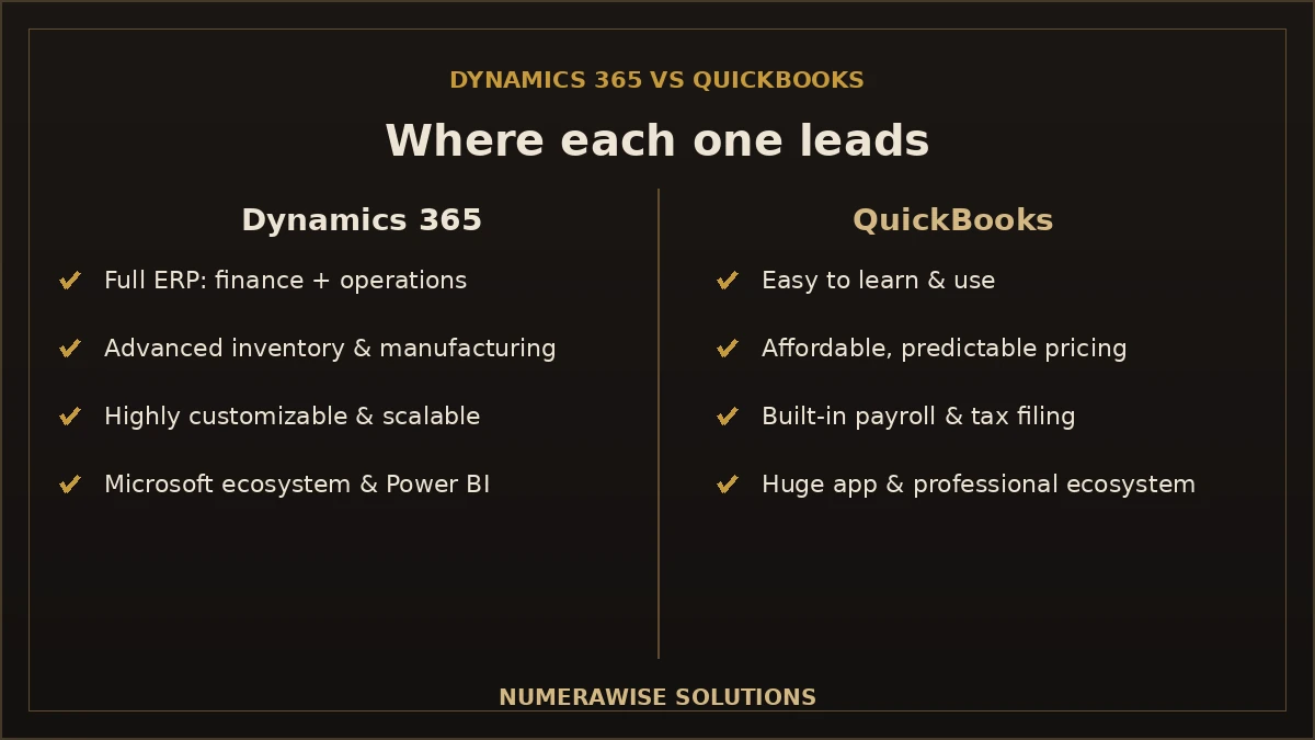 Dynamics 365 vs QuickBooks: where each one leads