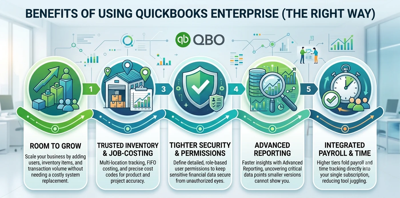 Benefits of using QuickBooks Enterprise the right way: room to grow, trusted inventory and job costing, tighter security and permissions, advanced reporting, and integrated payroll and time tracking
