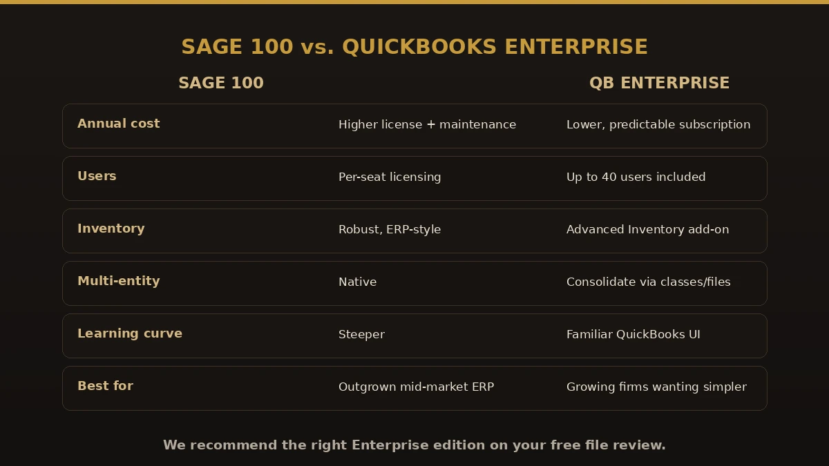Sage 100 versus QuickBooks Enterprise comparison of cost, users, inventory, multi-entity support, and best fit