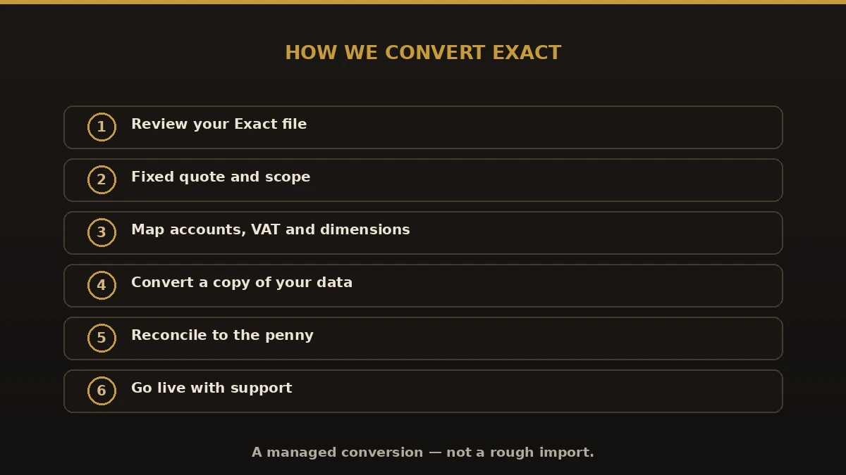 How we convert Exact to QuickBooks Enterprise in six steps from file review to go-live support
