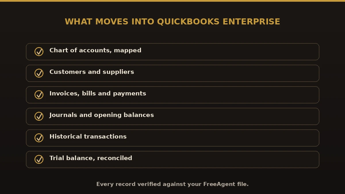 What moves in a FreeAgent to QuickBooks Enterprise data migration: chart of accounts, customers, suppliers, invoices, bills, payments, journals, opening balances, trial balance