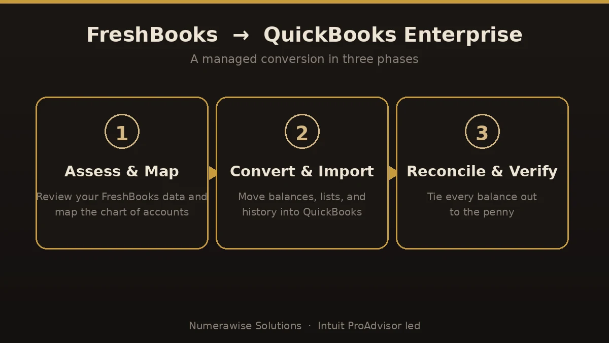 Three-phase FreshBooks to QuickBooks Enterprise conversion: assess and map, convert and import, reconcile and verify.
