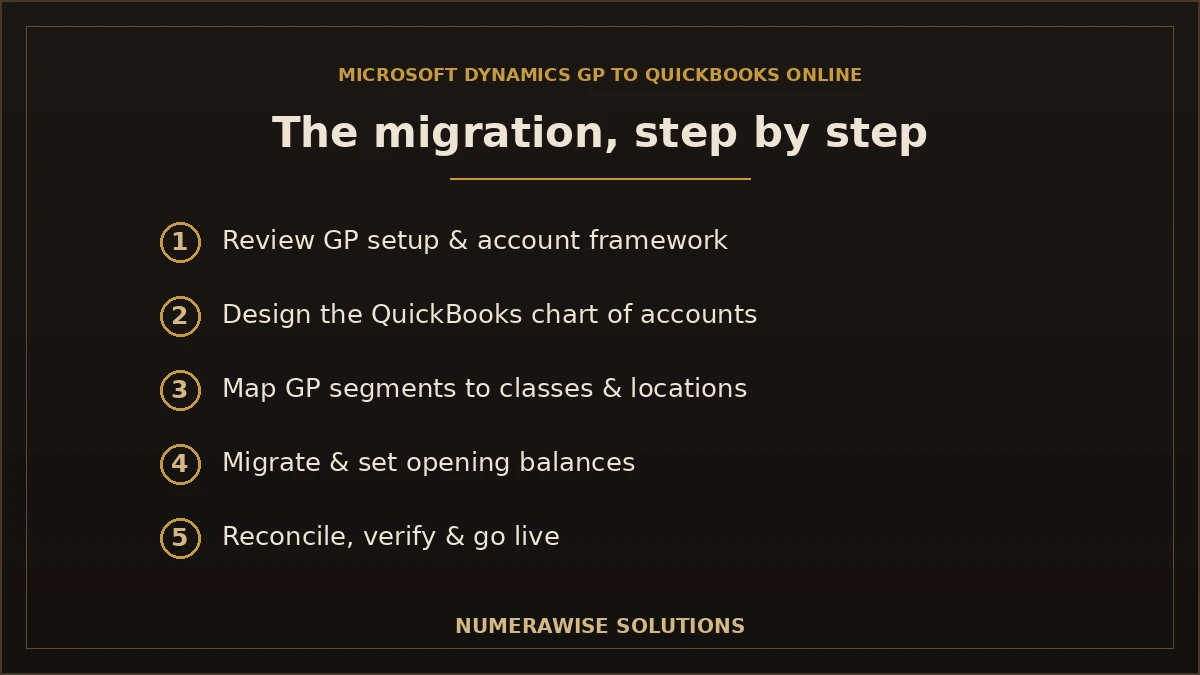 Dynamics GP to QuickBooks Online migration steps