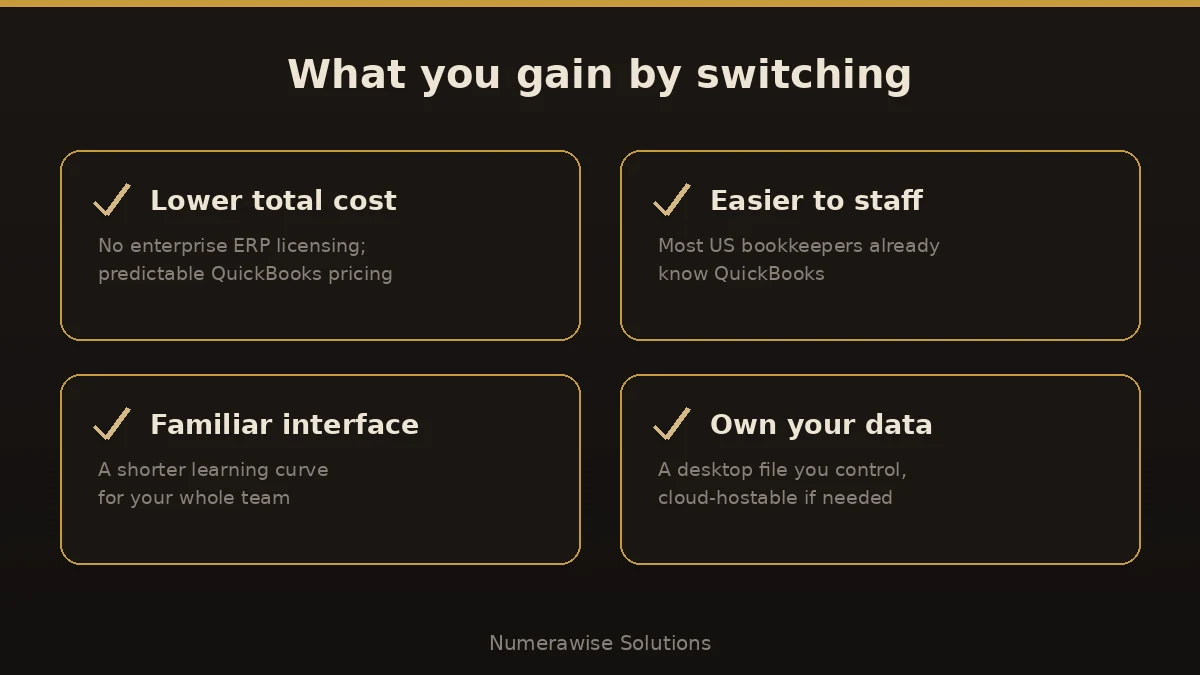 What you gain moving to QuickBooks Enterprise: lower cost, easier staffing, familiar interface, and data you own.