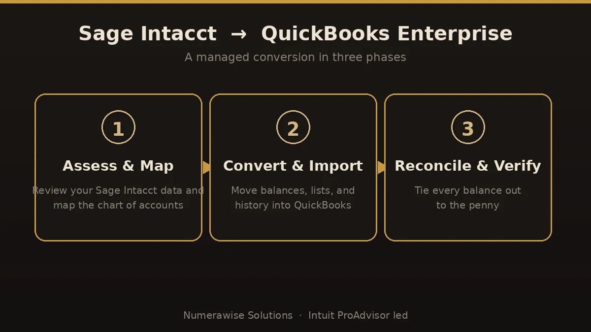Three-phase Sage Intacct to QuickBooks Enterprise conversion: assess and map, convert and import, reconcile and verify.