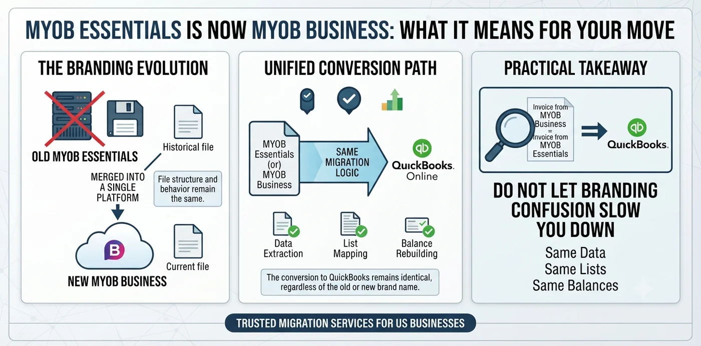 MYOB Essentials is now MYOB Business and what it means for your move: the branding evolution from old MYOB Essentials into the single MYOB Business platform, a unified conversion path where the same migration logic (data extraction, list mapping, balance rebuilding) applies to QuickBooks regardless of the brand name, and the practical takeaway that the same data, lists, and balances convert either way.