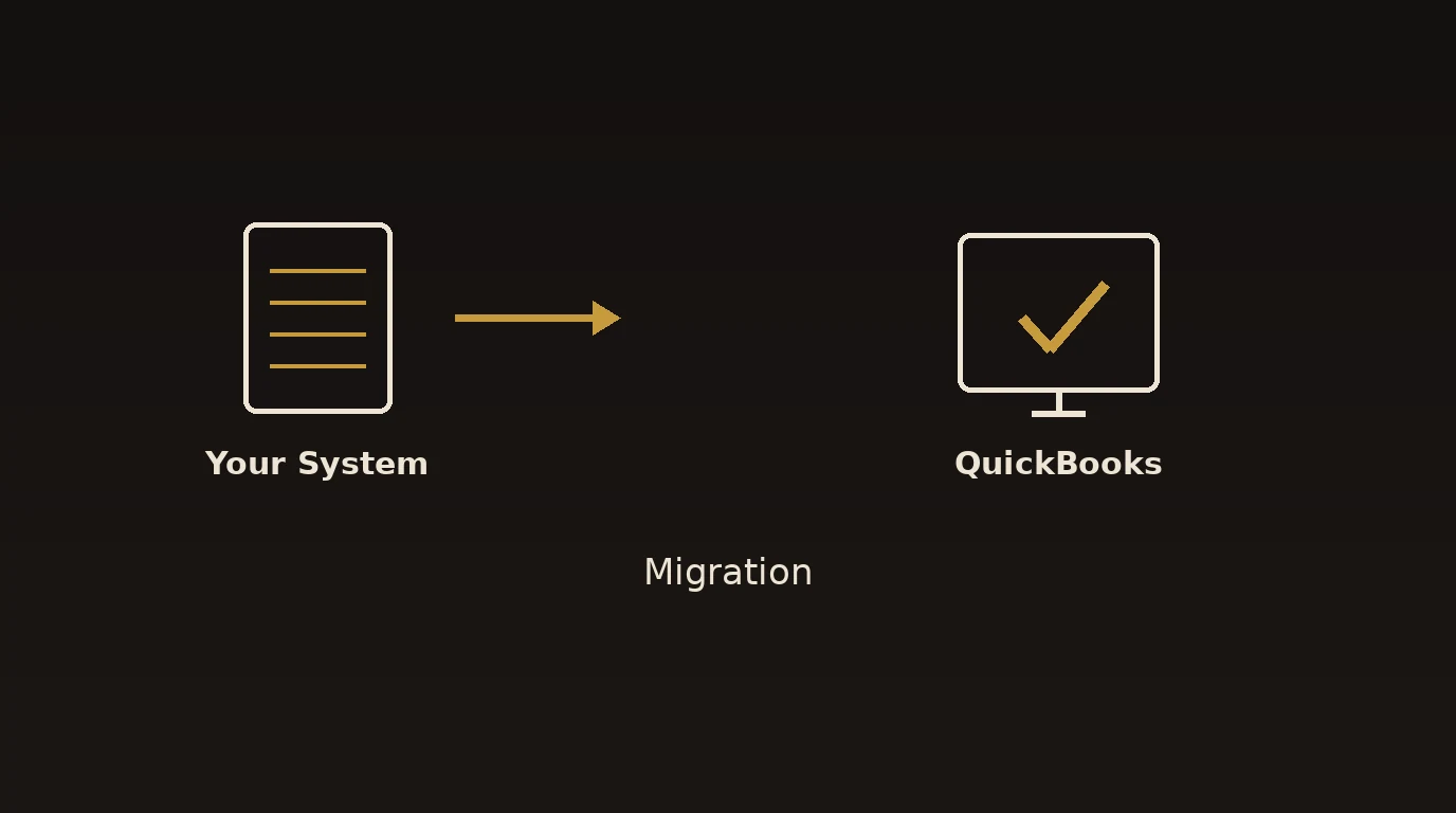A document icon labeled Your System with a gold arrow to a monitor with a checkmark labeled QuickBooks - a planned migration to QuickBooks.
