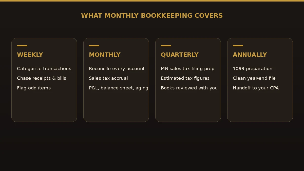 What monthly bookkeeping covers for a Minneapolis small business: weekly categorization, monthly reconciliation, quarterly sales tax, and annual 1099s.