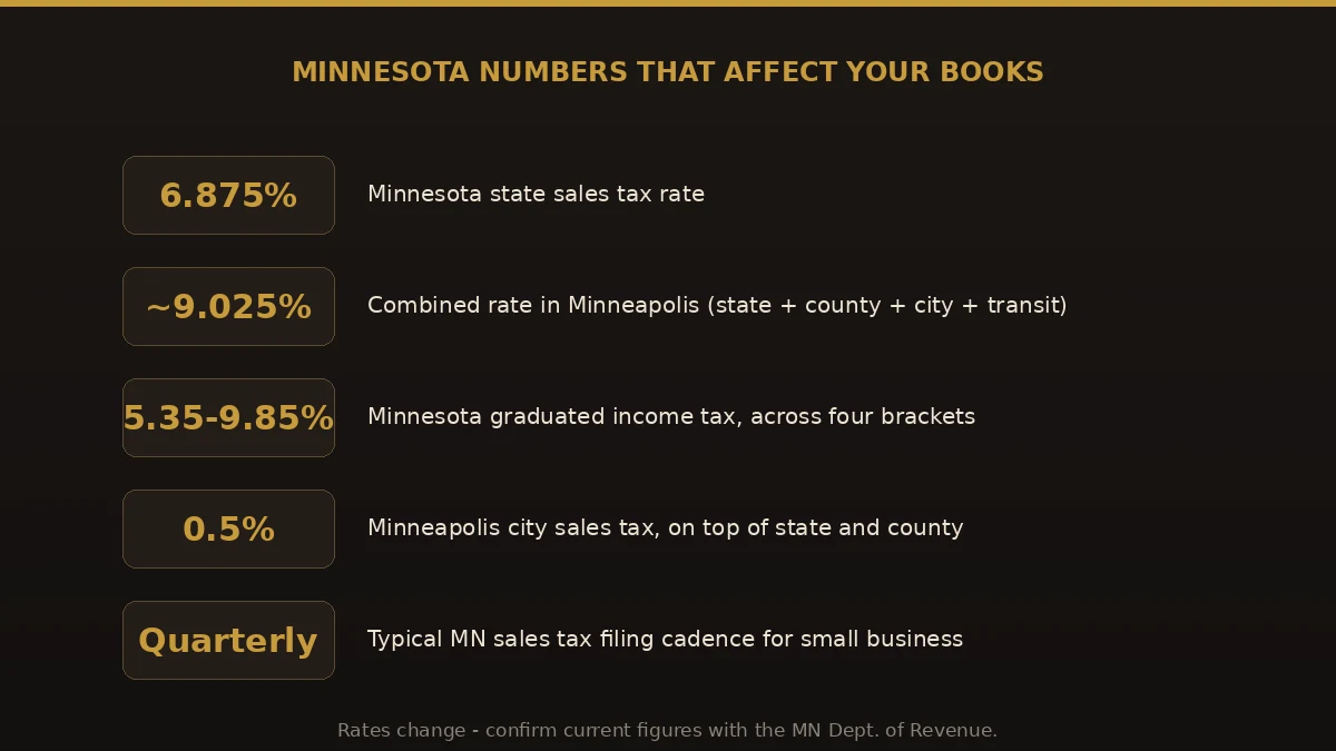 Minnesota tax rates that affect small business bookkeeping in Minneapolis, including 6.875% state sales tax and graduated income tax brackets.