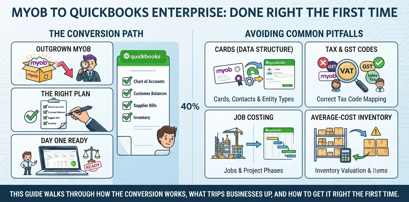 MYOB to QuickBooks Enterprise done right the first time: the conversion path from an outgrown MYOB file through the right plan to a day-one-ready QuickBooks file with chart of accounts, customer balances, supplier bills, and inventory - and the common pitfalls to avoid, including MYOB Cards data structure, tax and GST code mapping, job costing, and average-cost inventory valuation.