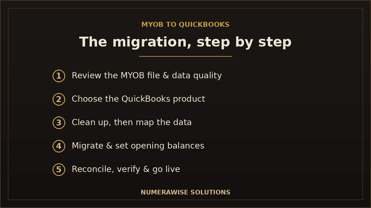 MYOB to QuickBooks migration steps