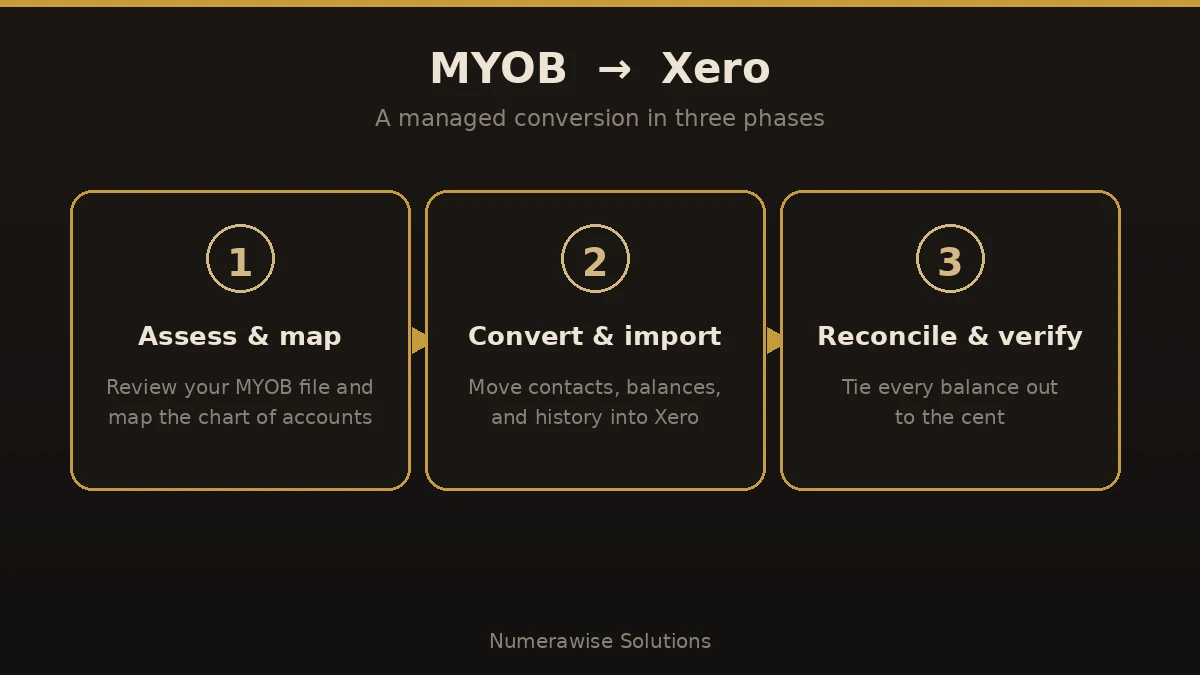 MYOB to Xero conversion in three phases: assess and map, convert and import, reconcile and verify.