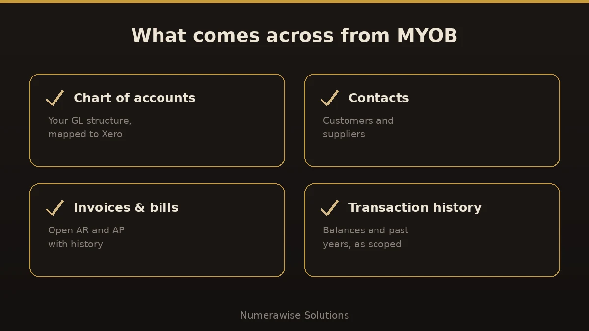 What comes across from MYOB: chart of accounts, contacts, open invoices and bills, and transaction history.