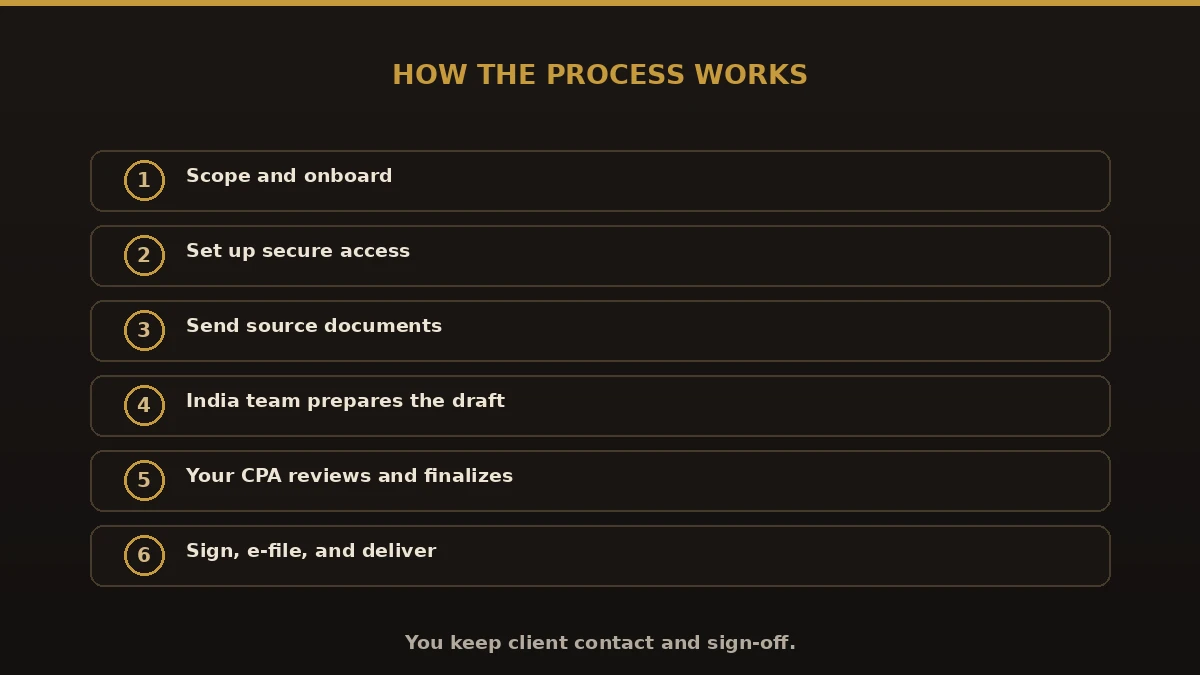 How outsourcing tax return preparation to India works step by step: scope, secure access, send documents, prepare draft, CPA review, sign and e-file