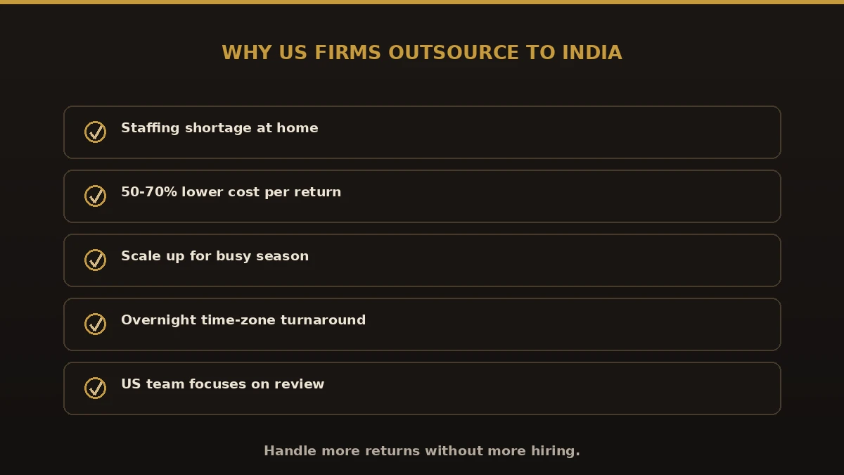 Why US firms outsource tax preparation to India: staffing shortage, 50-70% lower cost, busy-season scale, overnight turnaround, US team focuses on review