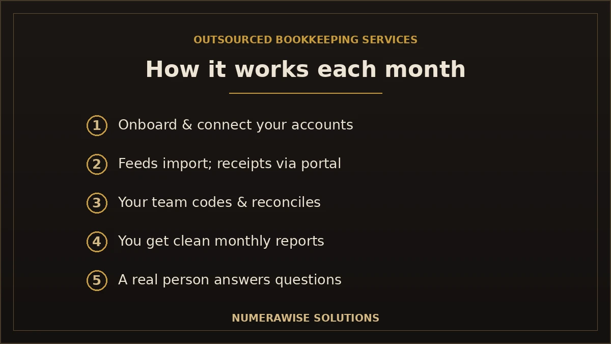 How outsourced bookkeeping works each month