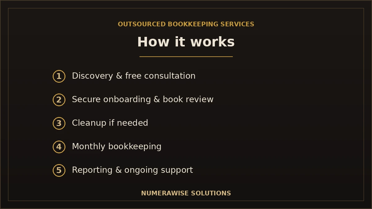 How our outsourced bookkeeping works