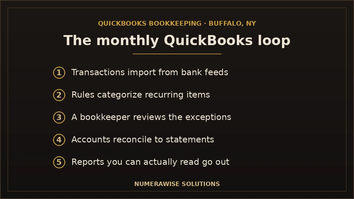 The monthly QuickBooks bookkeeping loop