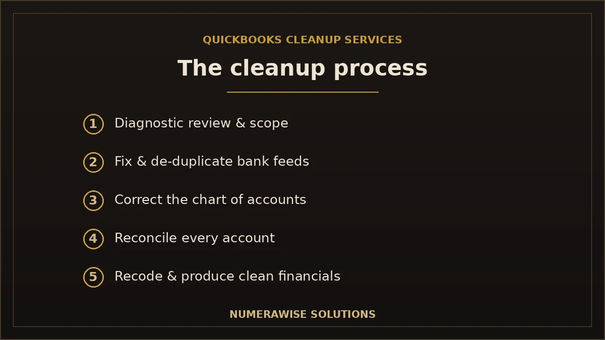 The QuickBooks cleanup process