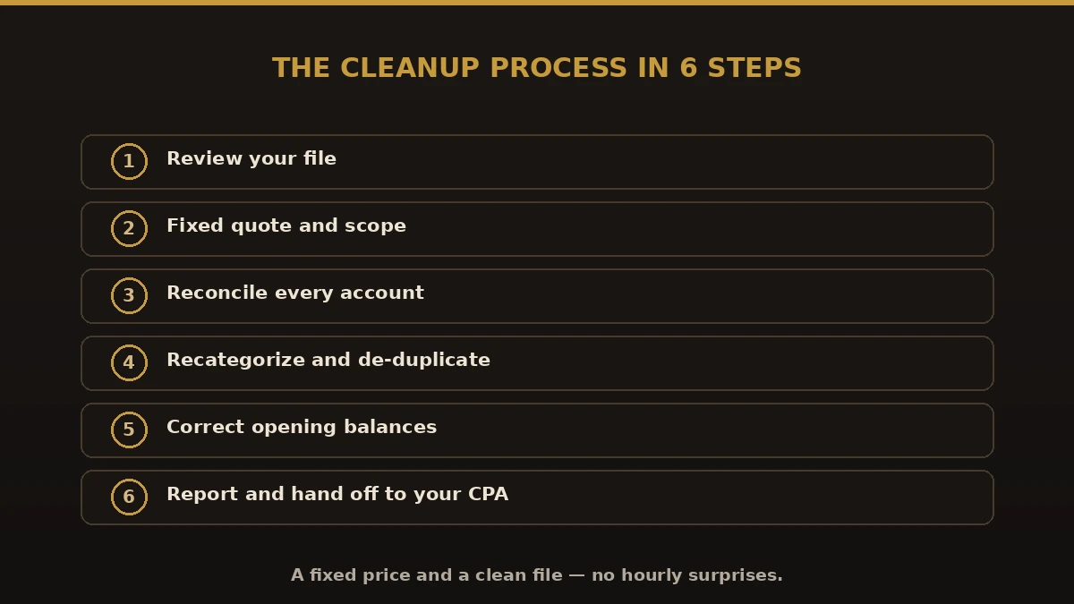 The QuickBooks cleanup process in six steps from file review to handing a clean file to your CPA