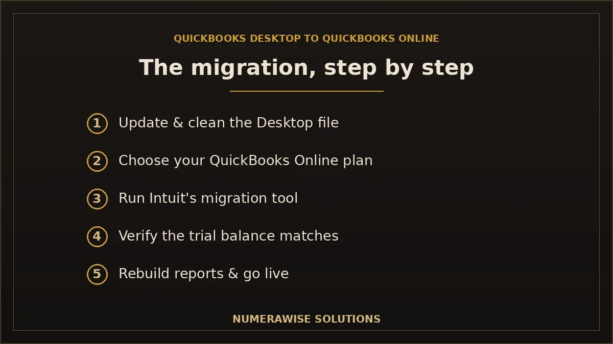 QuickBooks Desktop to Online migration steps