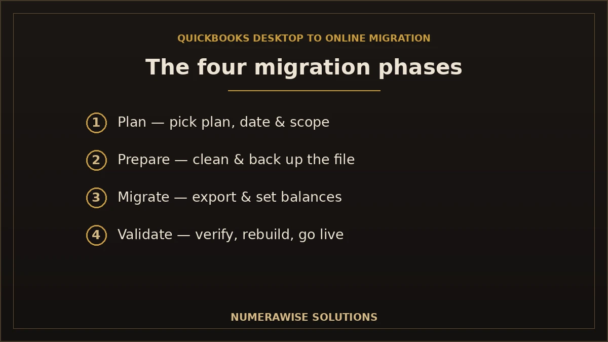The four phases of a QuickBooks Desktop to Online migration