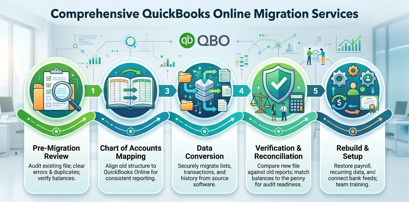 Comprehensive QuickBooks Online migration services process: pre-migration review, chart of accounts mapping, data conversion, verification and reconciliation, and rebuild and setup