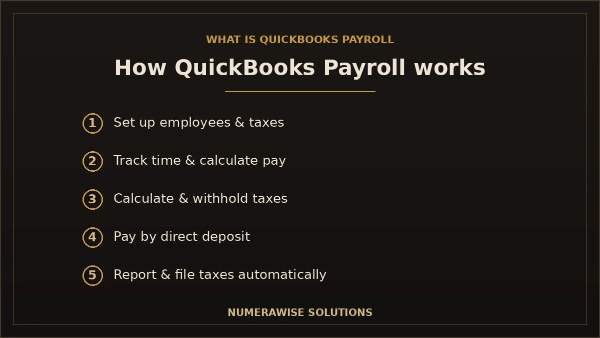 How QuickBooks Payroll works, step by step