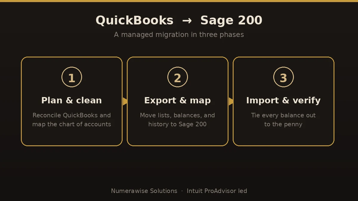 Three-phase QuickBooks to Sage 200 migration: plan and clean, export and map, import and verify.