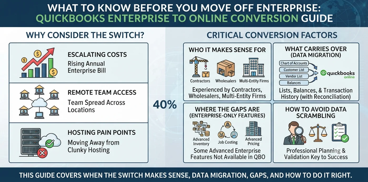 What to know before a QuickBooks Enterprise to QuickBooks Online conversion: why businesses switch (rising costs, remote teams, hosting pain), who it fits, what data carries over, the Enterprise-only feature gaps, and how professional planning avoids data scrambling.