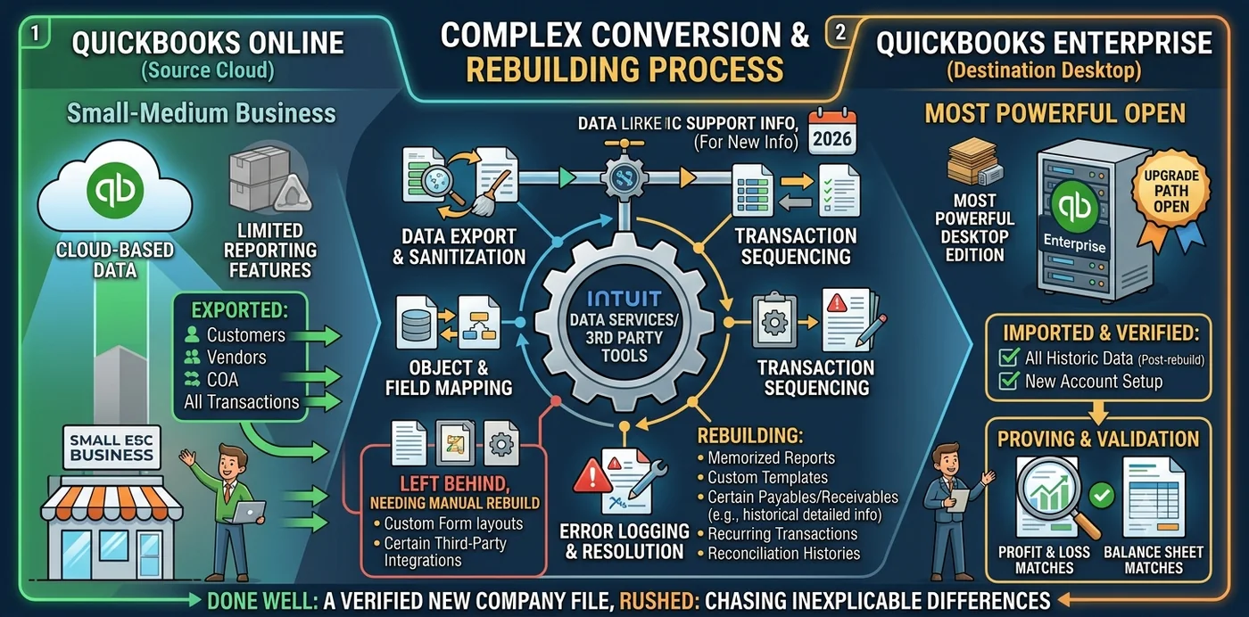 QuickBooks Online to QuickBooks Enterprise conversion and rebuilding process: data export and sanitization, object and field mapping, transaction sequencing, rebuilding memorized reports and templates, and proving Profit and Loss and Balance Sheet match