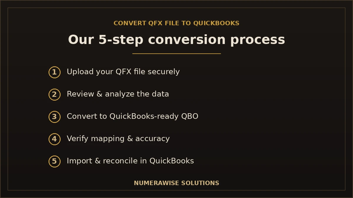 Our QFX to QBO conversion process