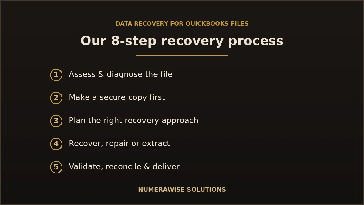 Our QuickBooks data recovery process