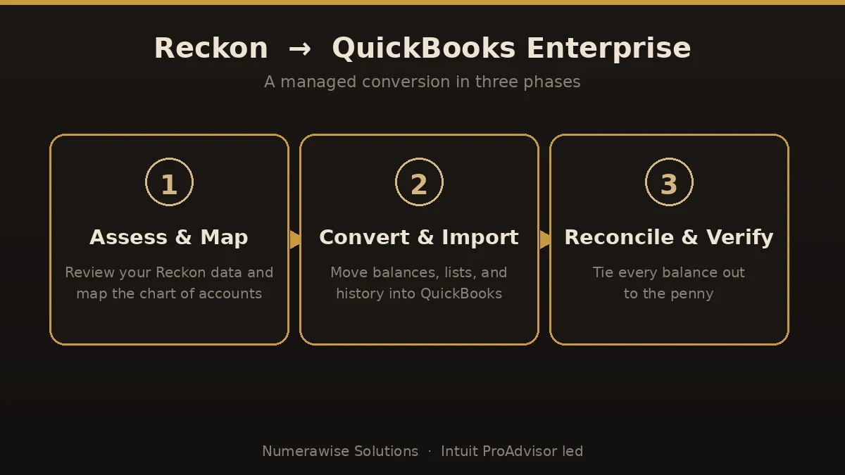 Three-phase Reckon to QuickBooks Enterprise conversion: assess and map, convert and import, reconcile and verify.