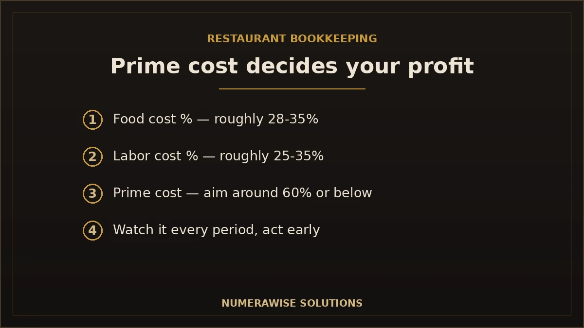 Restaurant prime cost explained