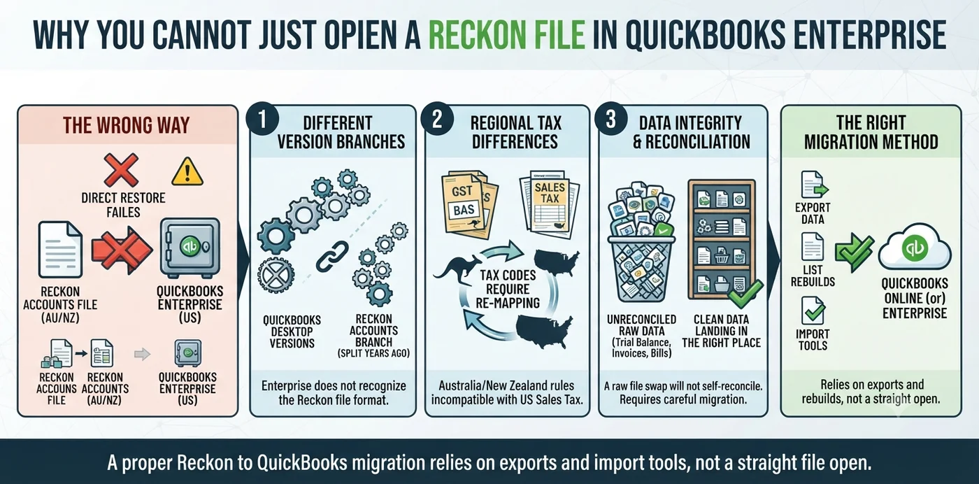Why you cannot just open a Reckon file in QuickBooks Enterprise: a direct restore fails because of different version branches (Enterprise does not recognize the Reckon file format), regional tax differences (Australian GST and BAS must be re-mapped to US sales tax), and data-integrity needs (a raw file swap will not self-reconcile). A proper Reckon to QuickBooks migration relies on exports, list rebuilds, and import tools, not a straight file open.