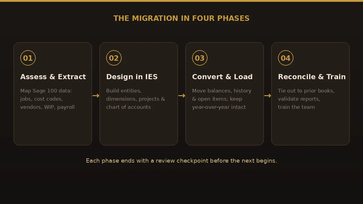 Four-phase Sage 100 Contractor to Intuit Enterprise Suite migration process: assess and extract, design in IES, convert and load, then reconcile and train.
