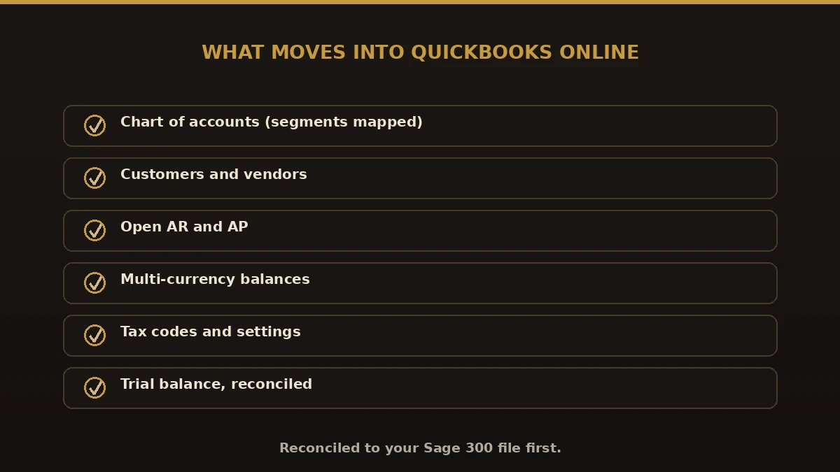 What moves in a Sage 300 to QuickBooks Online migration: chart of accounts, customers, vendors, open AR and AP, multi-currency, tax codes, trial balance