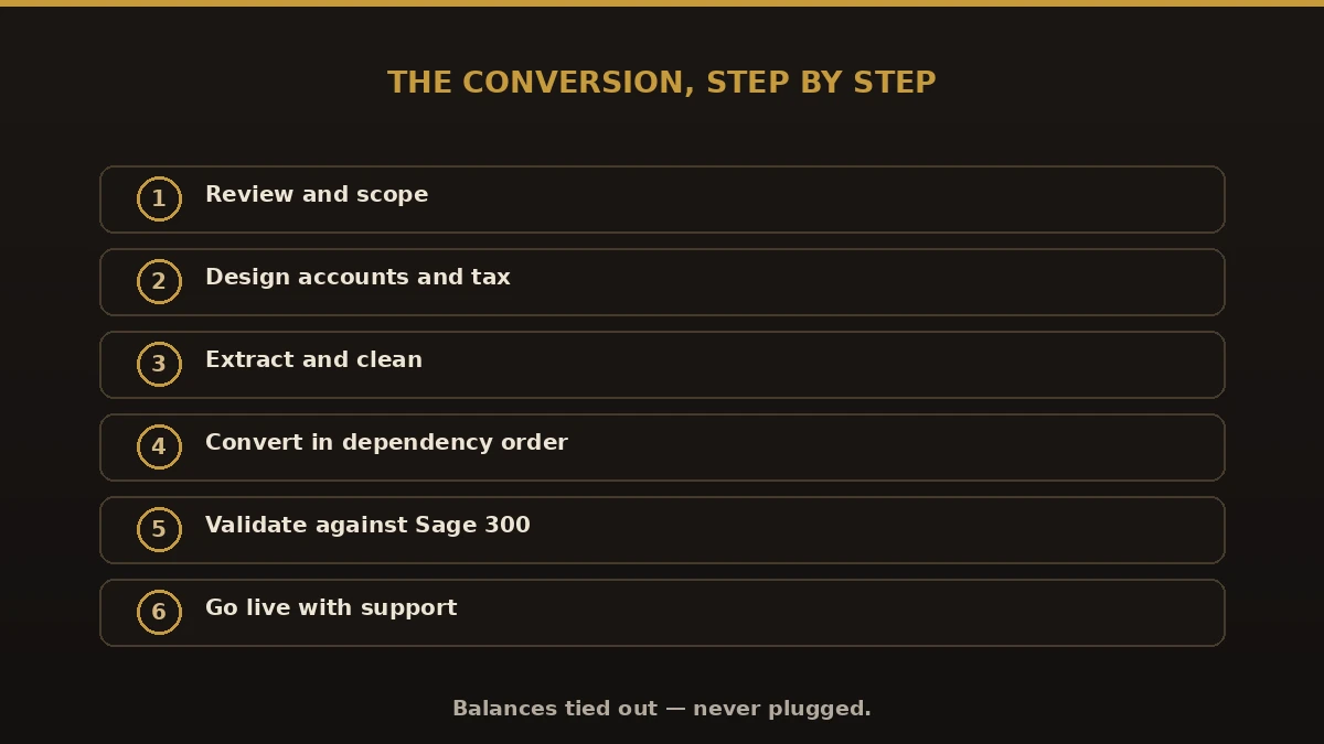 The Sage 300 to QuickBooks Online conversion process in six steps from review to go-live support