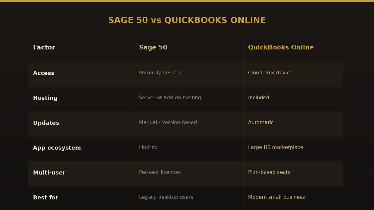 Sage 50 versus QuickBooks Online compared across access, hosting, updates, app ecosystem and multi-user.